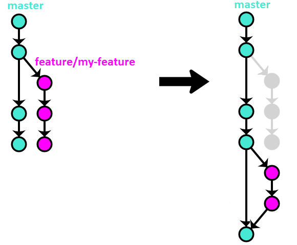 Feature branch