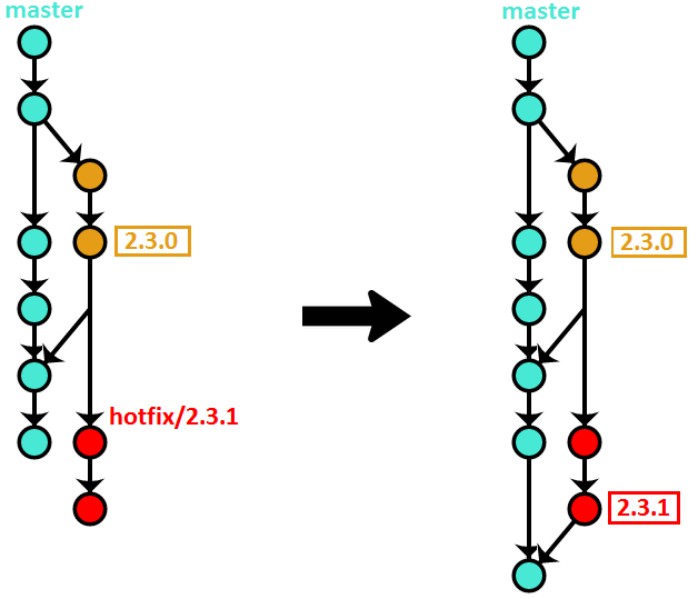 Hotfix branch